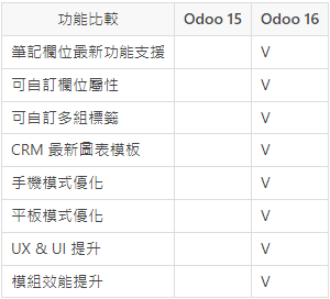 odoo 15, 16 比較表