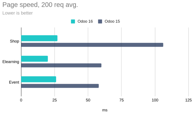odoo 15, 16 效能比較圖